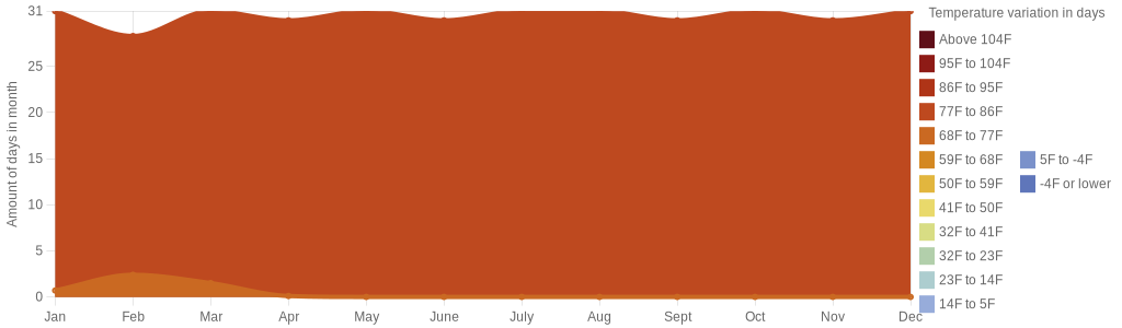 August temperature for Grenada